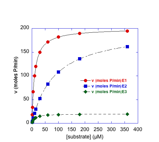 Kinetics